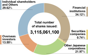 Shareholdings by Type of Ownership