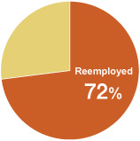 Reemployment of Retired Employees (FY2008)