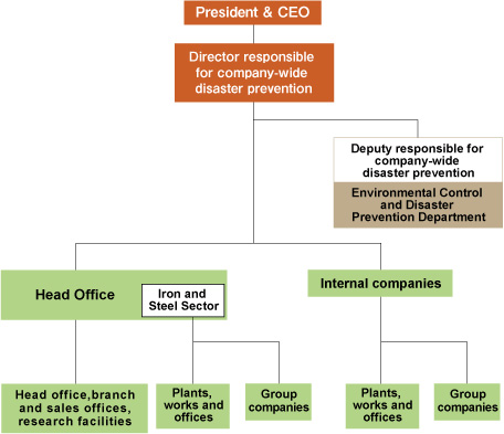 Organizational Chart for Company-Wide Disaster Prevention Management