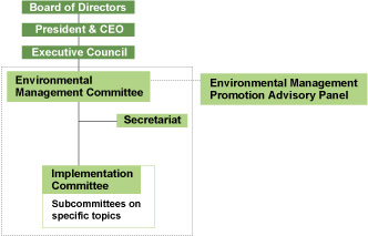 Company-Wide Environmental Management System