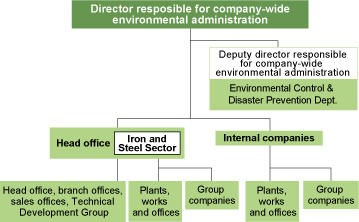 Company-Wide Environmental Administrative Structure