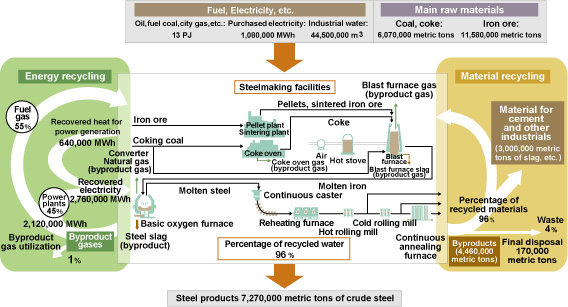 Utilization of Energy and Raw Materials by the Iron & Steel Sector in Fiscal 2008