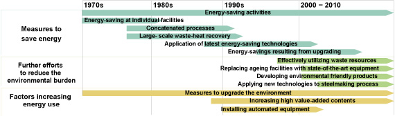 History of Energy-Saving Activities