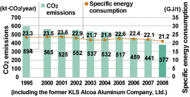 Trends in specific energy consumption and CO<sub />2</sub> emissions (Approximate figwes)