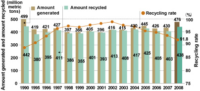 Volume of Waste, Recycled Volume & Recycling Rate (Parent only)