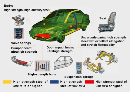 Examples of steel products used in vehicle parts