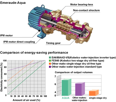 Fig. 5 Structural design of EmerauDe-Aqua and energy-saving performance comparisons