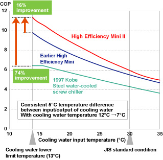 Fig. 7 Effect on performance of temperature changes to cooling water