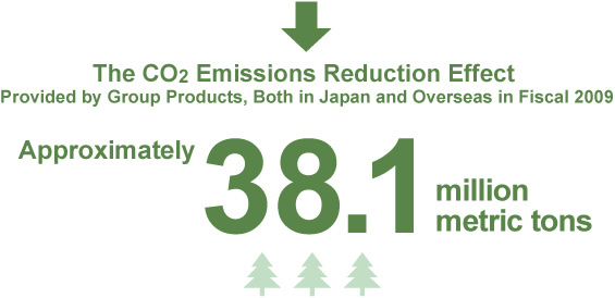 The CO2 Emissions Reduction Effect Provided