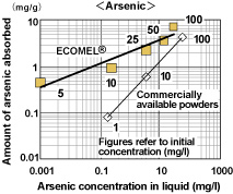 Amount of arsenic absorbed