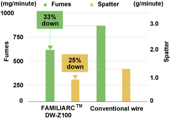 The low-fume, low-spatter performance of FAMILIARCTM DW-Z100