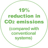 19% reduction in CO2 emissions (compared withconventional systems)