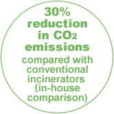 30% reduction in CO2 emissions compared to conventional incinerators (in-house comparison)