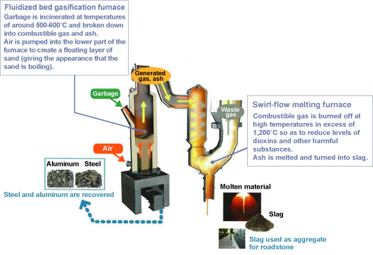 Fusion between fluidized bed gasification furnace + swirl-flow melting furnace = Fluidized bed gasification and melting furnace