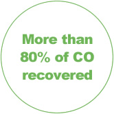 More than 80% of CO recovered