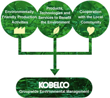Groupwide Environmental Management