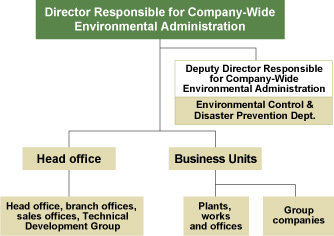 Environmental Administrative Structure of the Group
