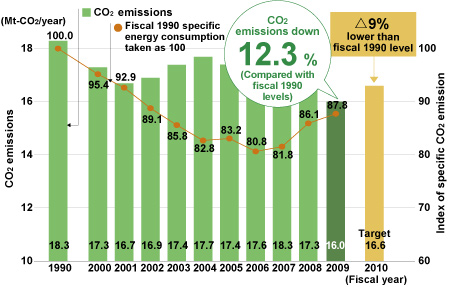 Trends in CO<sub />2</sub> emissions and specific CO<sub>2</sub> emissions index (Approximate figures)