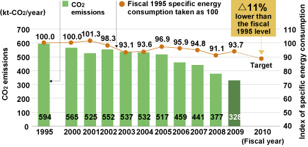 Trends in CO<sub />2</sub> emissions and specific energy consumption (Approximate figures)