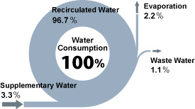 Water recycling