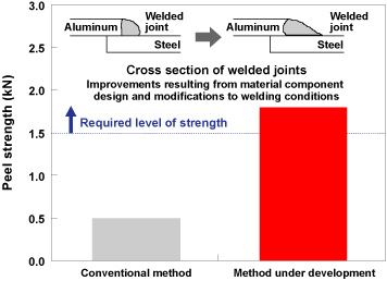 Figure 3. Comparison of weld strength of dissimilar metals using the conventional method and the method under development