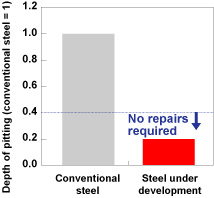 Figure 4. Corrosion resistant properties of steel under development (laboratory test results)