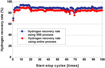 Figure 7. Hydrogen recovery rates based on a DSS cycle