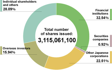 Shareholdings by Type of Ownership (as of March 31,2010)