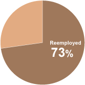 Reemployment of Retired Employees (Ffiscal 2009)