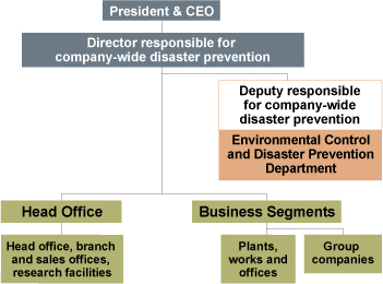 Company-Wide Disaster Prevention Management Structure
