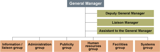Organization Chart for Disaster Management Headquarters
