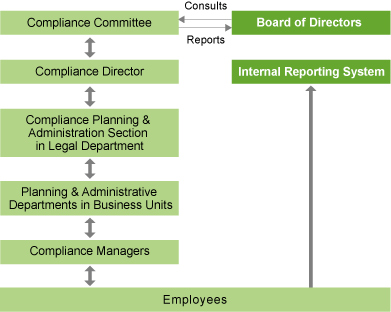 Compliance System