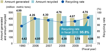 Amount of Waste Byproduct Generated, Amount Recycled & Recycling Rate (Parent only)