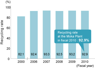 Recycling Rate at the Moka Plant