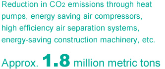 Reduction in CO2 emissions through heat pumps, energy saving air compressors, high efficiency air separation systems, energy-saving construction machinery, etc.