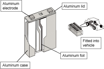 Structure of a lithium ion battery