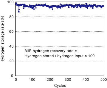 Figure 2: Hydrogen recovery rates achieved by a compact=
