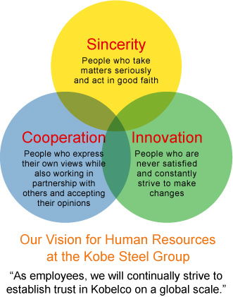 Our vision for human resources at the Kobe Steel Group