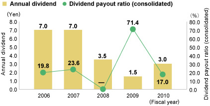 Dividend payouts