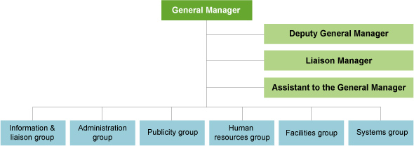 Organization Chart for Disaster Management Headquarters