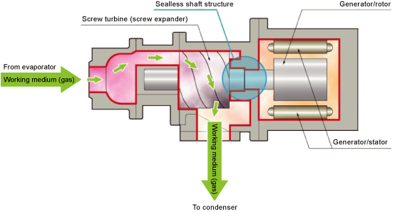 Semi-hermetic screw turbine