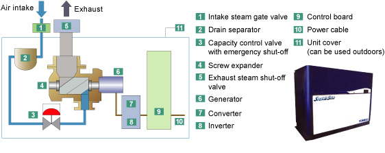 Basic configuration of SteamStar®