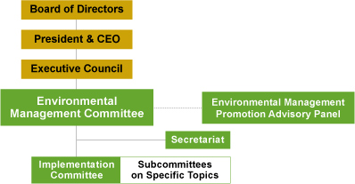 Environmental Management System of the Group