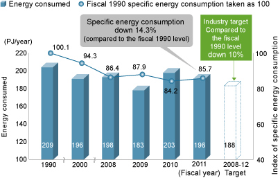 Trends in Energy Consumption and Specific Energy Consumption (approximate figures)