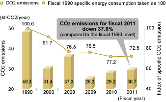 Trends in CO2 Emissions and Specific CO2 Emissions Index (approximate figures)