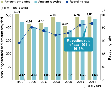 Amount of Waste Byproduct Generated, Amount Recycled & Recycling Rate (parent only)