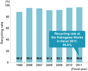 Recycling Rate at the Kakogawa Works