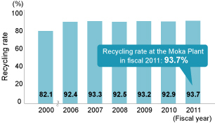 Recycling Rate at the Moka Plant