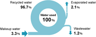 Breakdown of water recycling