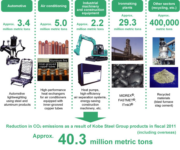 Reducing CO2 Emissions through Products